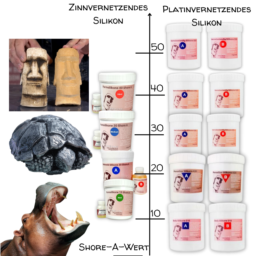 Soll ich zinnvernetzendes oder platinvernetzendes Silikon whlen?